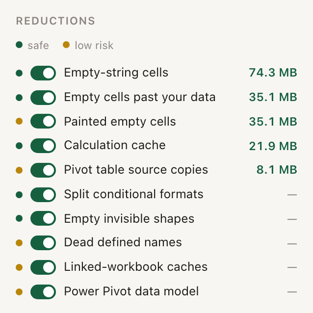 The reductions list: ten rows, each with a green or yellow dot, a switch, a name and the megabytes it recovered.